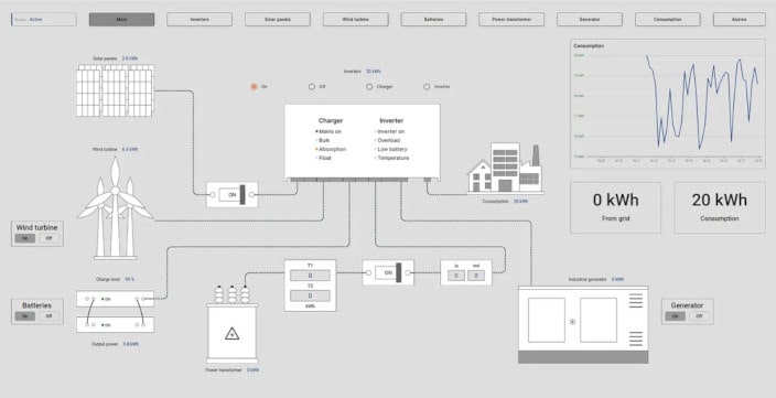 IIoT-Dashboard und Energie-Monitoring